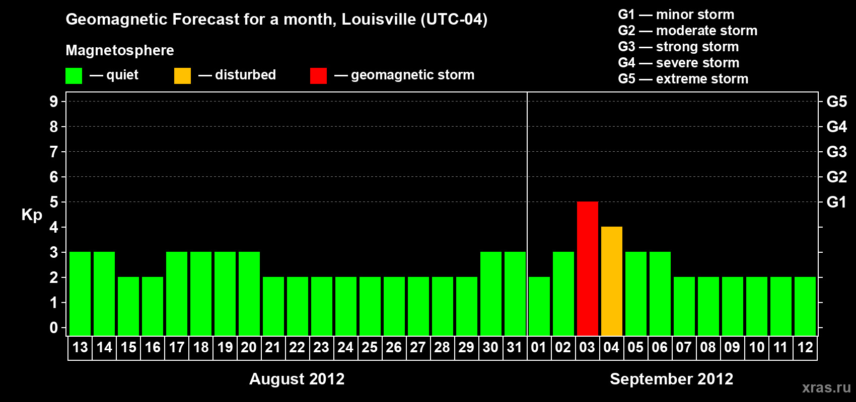 Forecast of the daily maximal value of geomagnetic index&nbsp;Kp for <b>1 month</b> (31 days) <b>from Aug 13, 2012 to Sep 12, 2012</b>