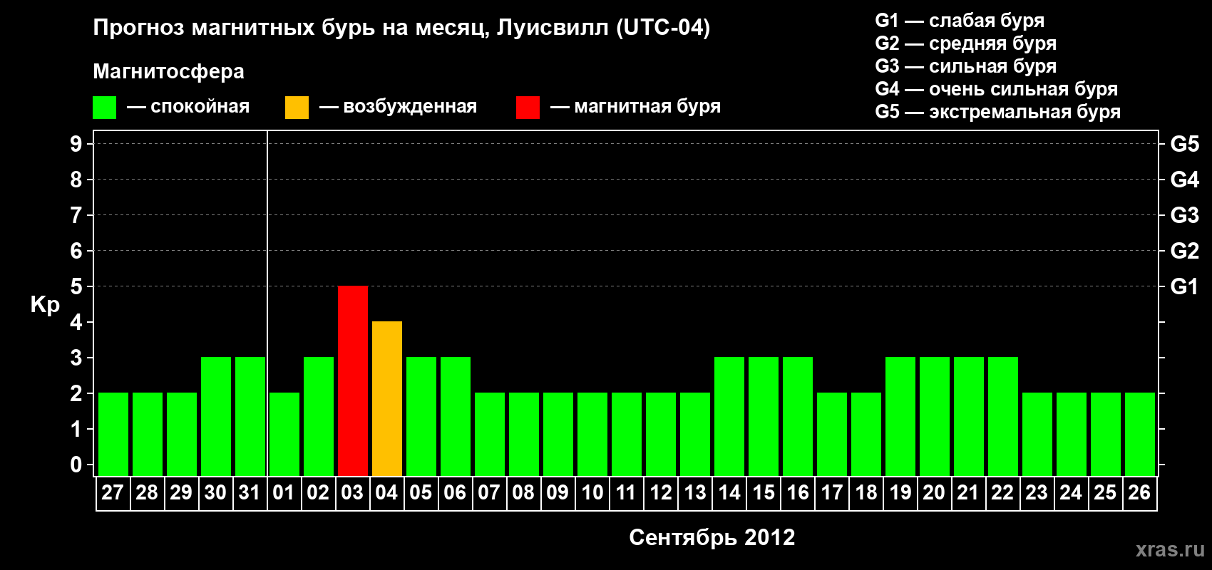 Прогноз максимального суточного геомагнитного индекса Kp на <b>1 месяц</b> (31 день) <b>с 27 августа по 26 сентября 2012 г</b>