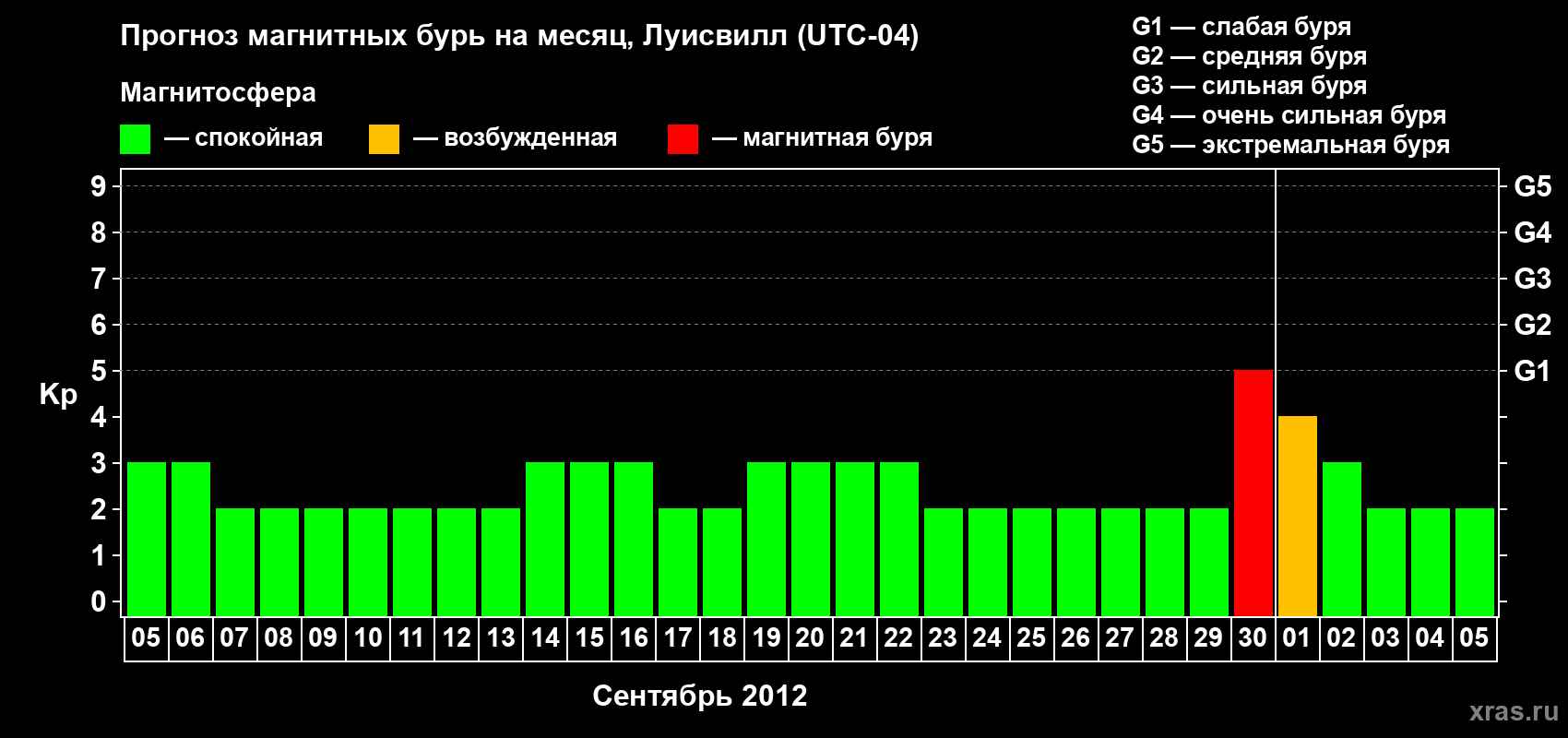 Прогноз максимального суточного геомагнитного индекса&nbsp;Kp на <b>1 месяц</b> (31 день) <b>с 05 сентября по 05 октября 2012 г</b>