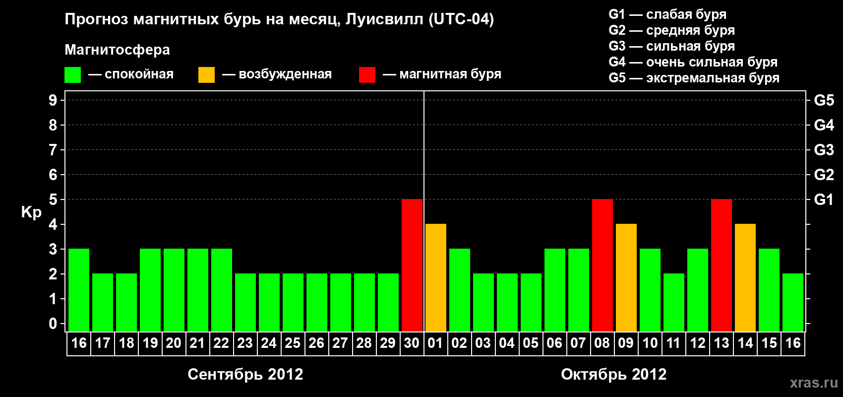 Прогноз максимального суточного геомагнитного индекса&nbsp;Kp на <b>1 месяц</b> (31 день) <b>с 16 сентября по 16 октября 2012 г</b>