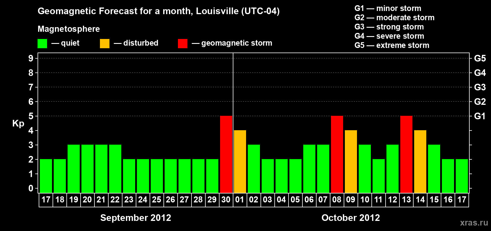 Forecast of the daily maximal value of geomagnetic index&nbsp;Kp for <b>1 month</b> (31 days) <b>from Sep 17, 2012 to Oct 17, 2012</b>