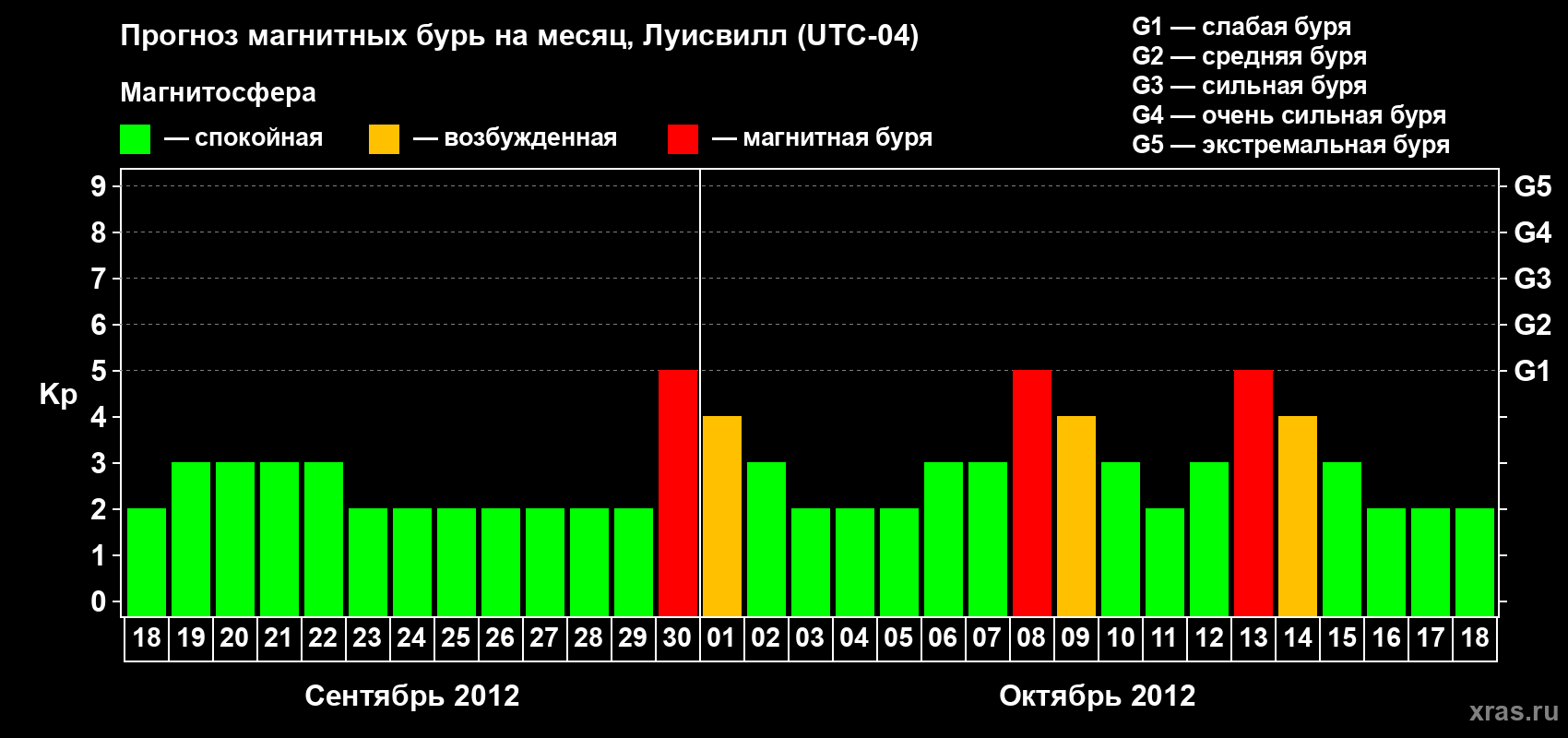 Прогноз максимального суточного геомагнитного индекса&nbsp;Kp на <b>1 месяц</b> (31 день) <b>с 18 сентября по 18 октября 2012 г</b>