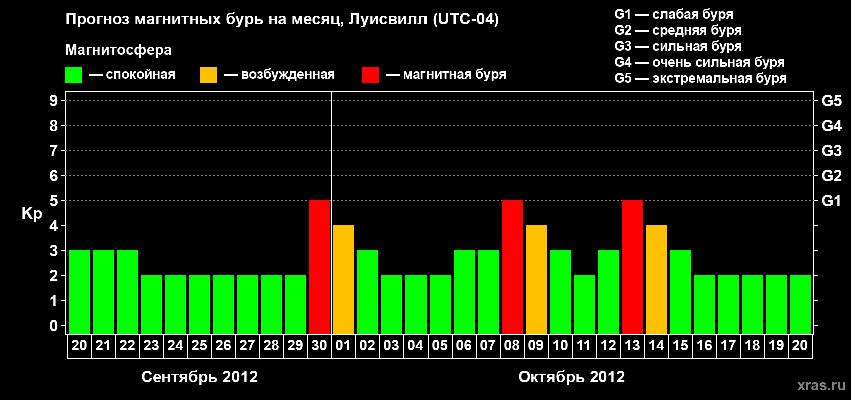 Прогноз максимального суточного геомагнитного индекса&nbsp;Kp на <b>1 месяц</b> (31 день) <b>с 20 сентября по 20 октября 2012 г</b>