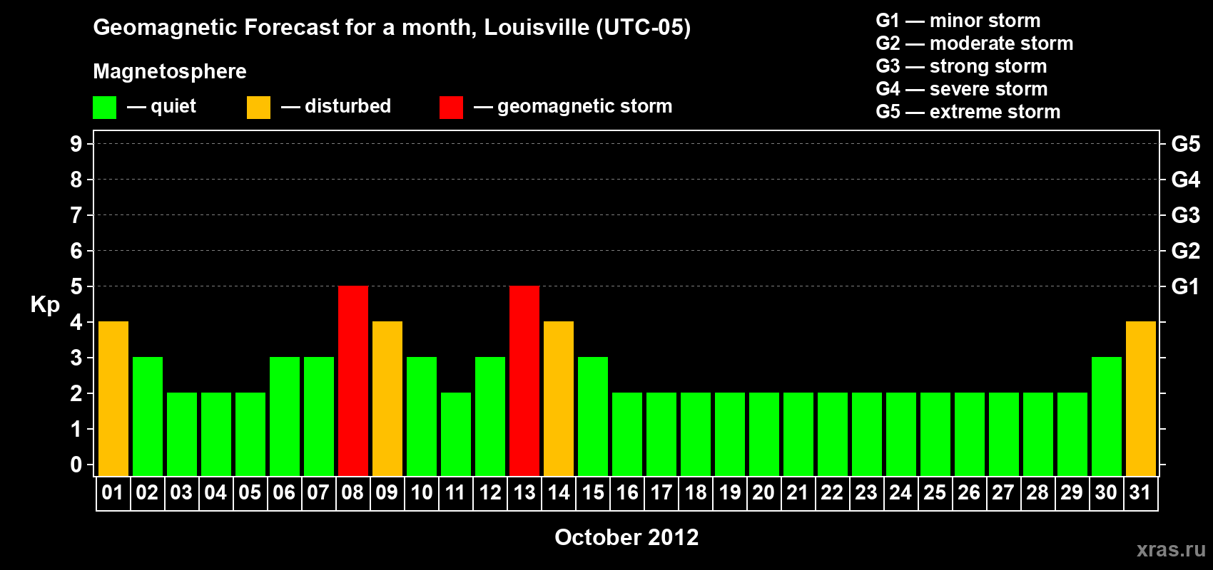 Forecast of the daily maximal value of geomagnetic index Kp for <b>1 month</b> (31 days) <b>from Oct 01, 2012 to Oct 31, 2012</b>