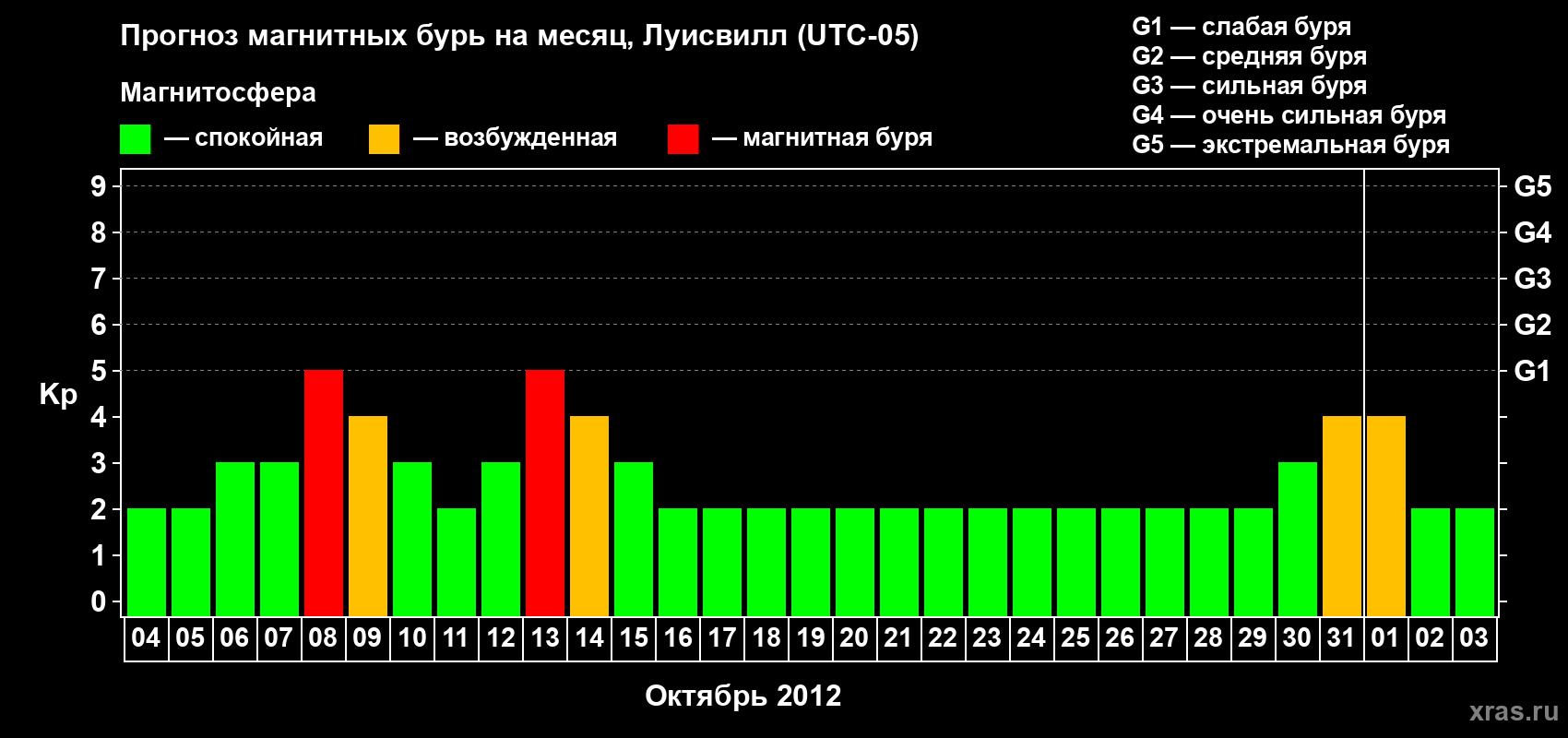 Прогноз максимального суточного геомагнитного индекса&nbsp;Kp на <b>1 месяц</b> (31 день) <b>с 04 октября по 03 ноября 2012 г</b>
