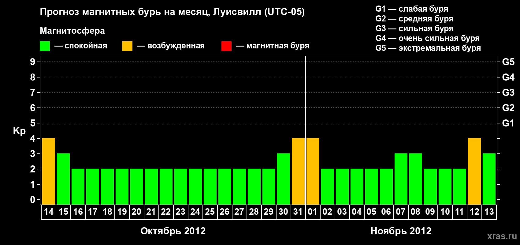 Прогноз максимального суточного геомагнитного индекса&nbsp;Kp на <b>1 месяц</b> (31 день) <b>с 14 октября по 13 ноября 2012 г</b>