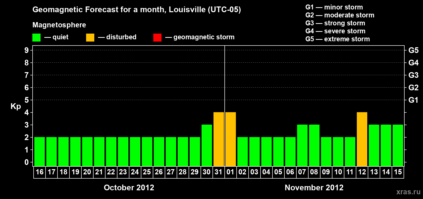 Forecast of the daily maximal value of geomagnetic index&nbsp;Kp for <b>1 month</b> (31 days) <b>from Oct 16, 2012 to Nov 15, 2012</b>