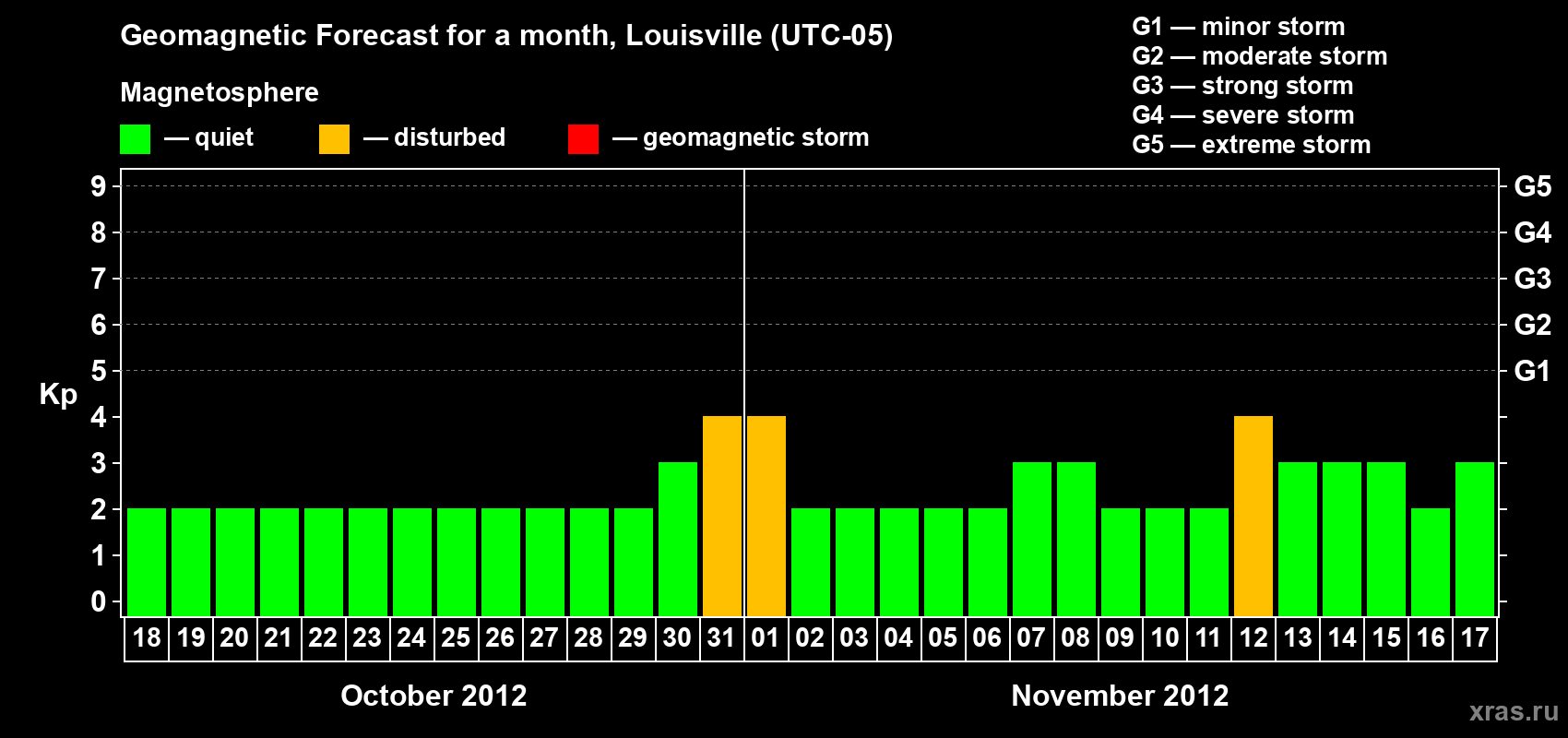 Forecast of the daily maximal value of geomagnetic index&nbsp;Kp for <b>1 month</b> (31 days) <b>from Oct 18, 2012 to Nov 17, 2012</b>