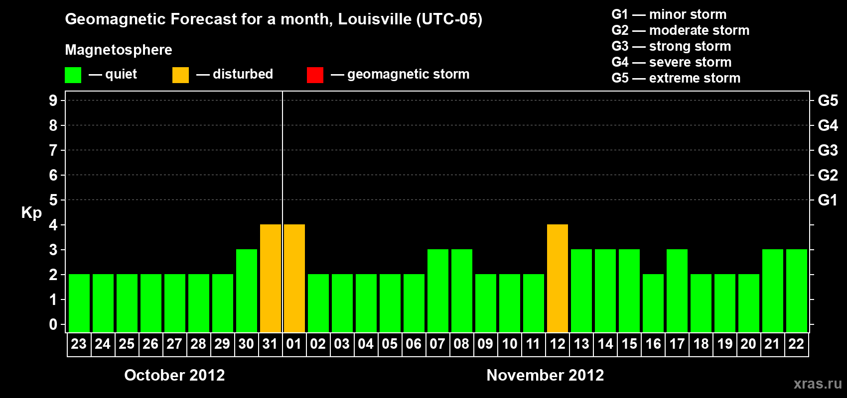 Forecast of the daily maximal value of geomagnetic index&nbsp;Kp for <b>1 month</b> (31 days) <b>from Oct 23, 2012 to Nov 22, 2012</b>