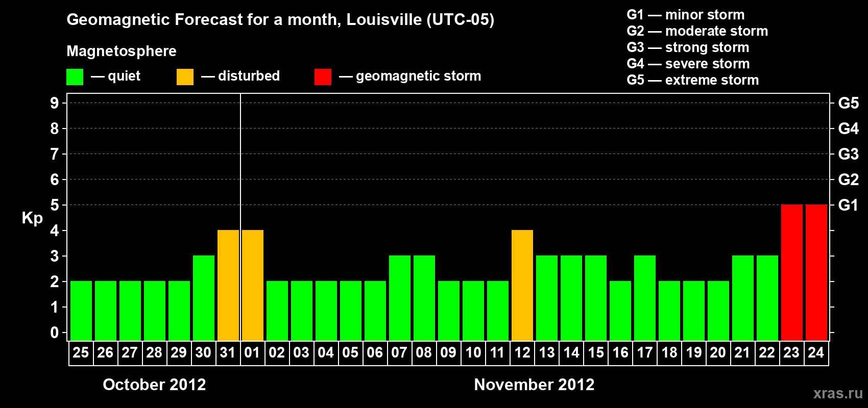 Forecast of the daily maximal value of geomagnetic index&nbsp;Kp for <b>1 month</b> (31 days) <b>from Oct 25, 2012 to Nov 24, 2012</b>