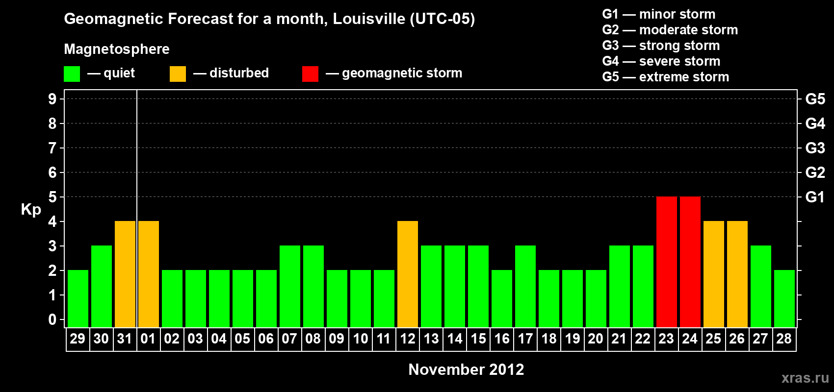 Forecast of the daily maximal value of geomagnetic index&nbsp;Kp for <b>1 month</b> (31 days) <b>from Oct 29, 2012 to Nov 28, 2012</b>