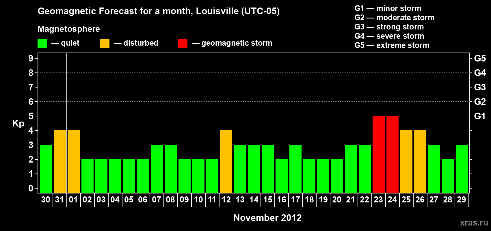 Forecast of the daily maximal value of geomagnetic index&nbsp;Kp for <b>1 month</b> (31 days) <b>from Oct 30, 2012 to Nov 29, 2012</b>