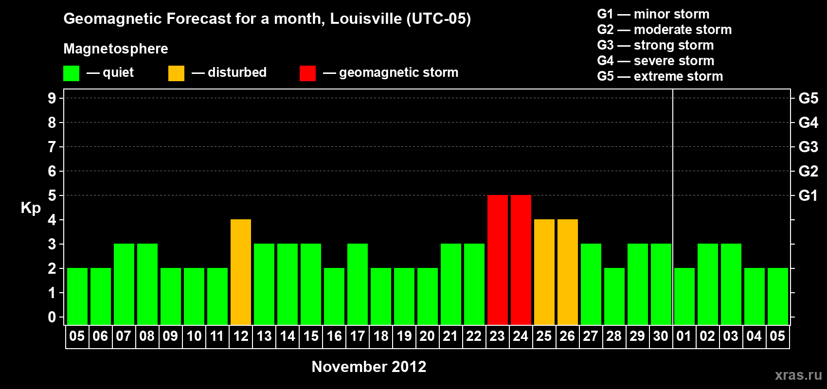 Forecast of the daily maximal value of geomagnetic index&nbsp;Kp for <b>1 month</b> (31 days) <b>from Nov 05, 2012 to Dec 05, 2012</b>