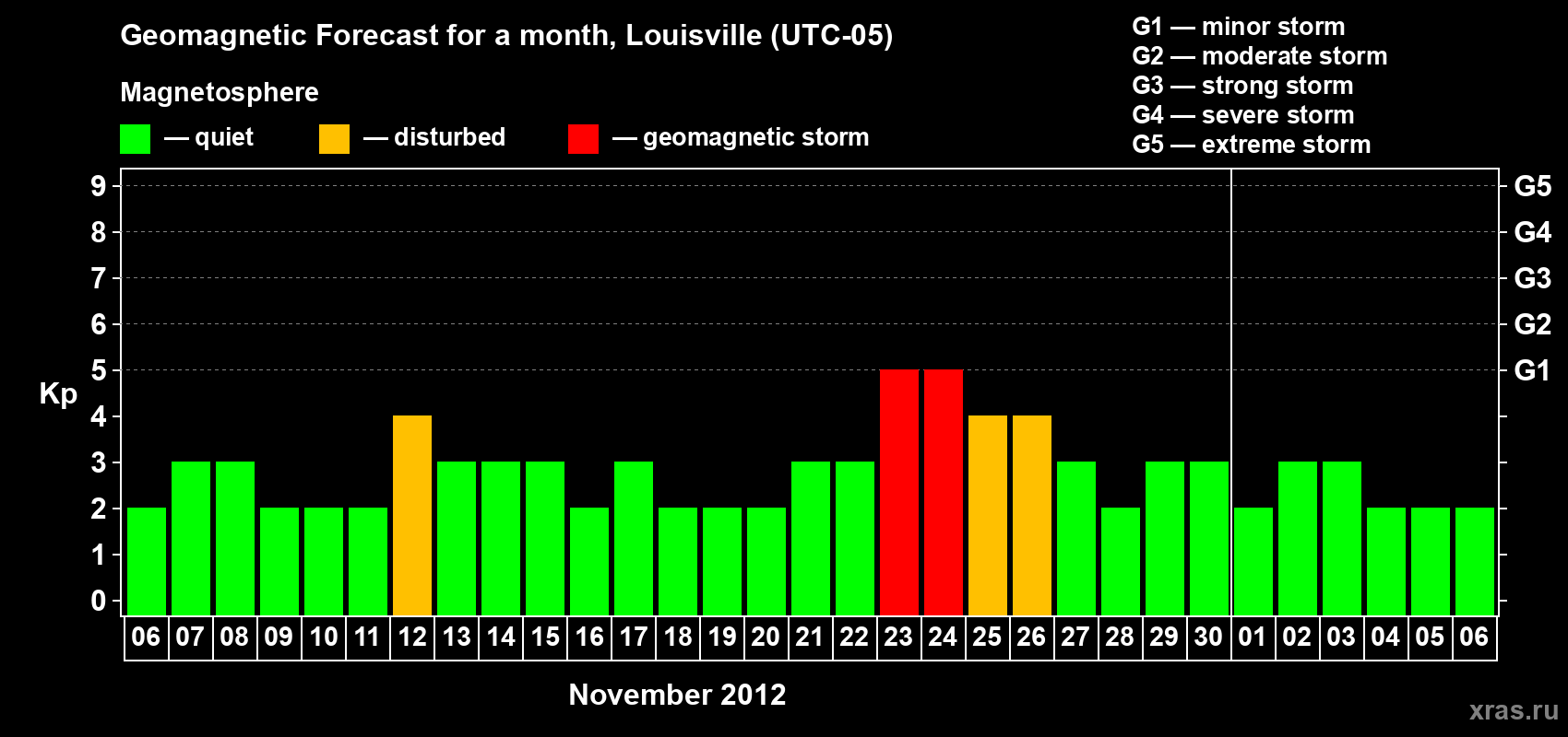 Forecast of the daily maximal value of geomagnetic index&nbsp;Kp for <b>1 month</b> (31 days) <b>from Nov 06, 2012 to Dec 06, 2012</b>