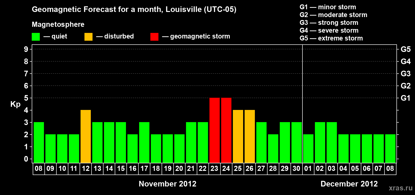 Forecast of the daily maximal value of geomagnetic index&nbsp;Kp for <b>1 month</b> (31 days) <b>from Nov 08, 2012 to Dec 08, 2012</b>