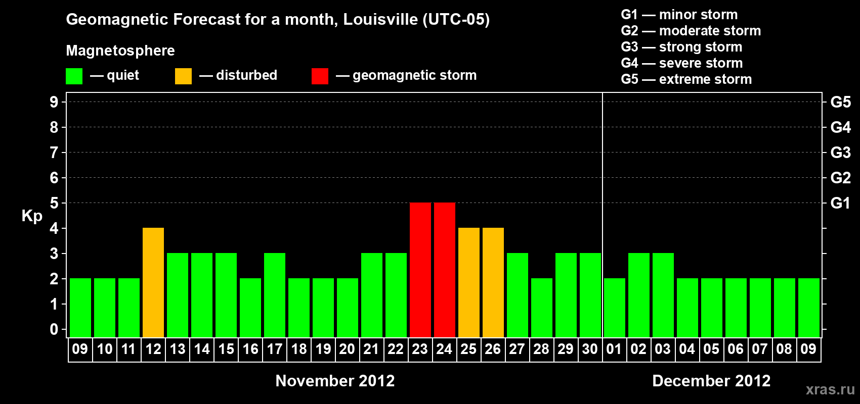 Forecast of the daily maximal value of geomagnetic index&nbsp;Kp for <b>1 month</b> (31 days) <b>from Nov 09, 2012 to Dec 09, 2012</b>