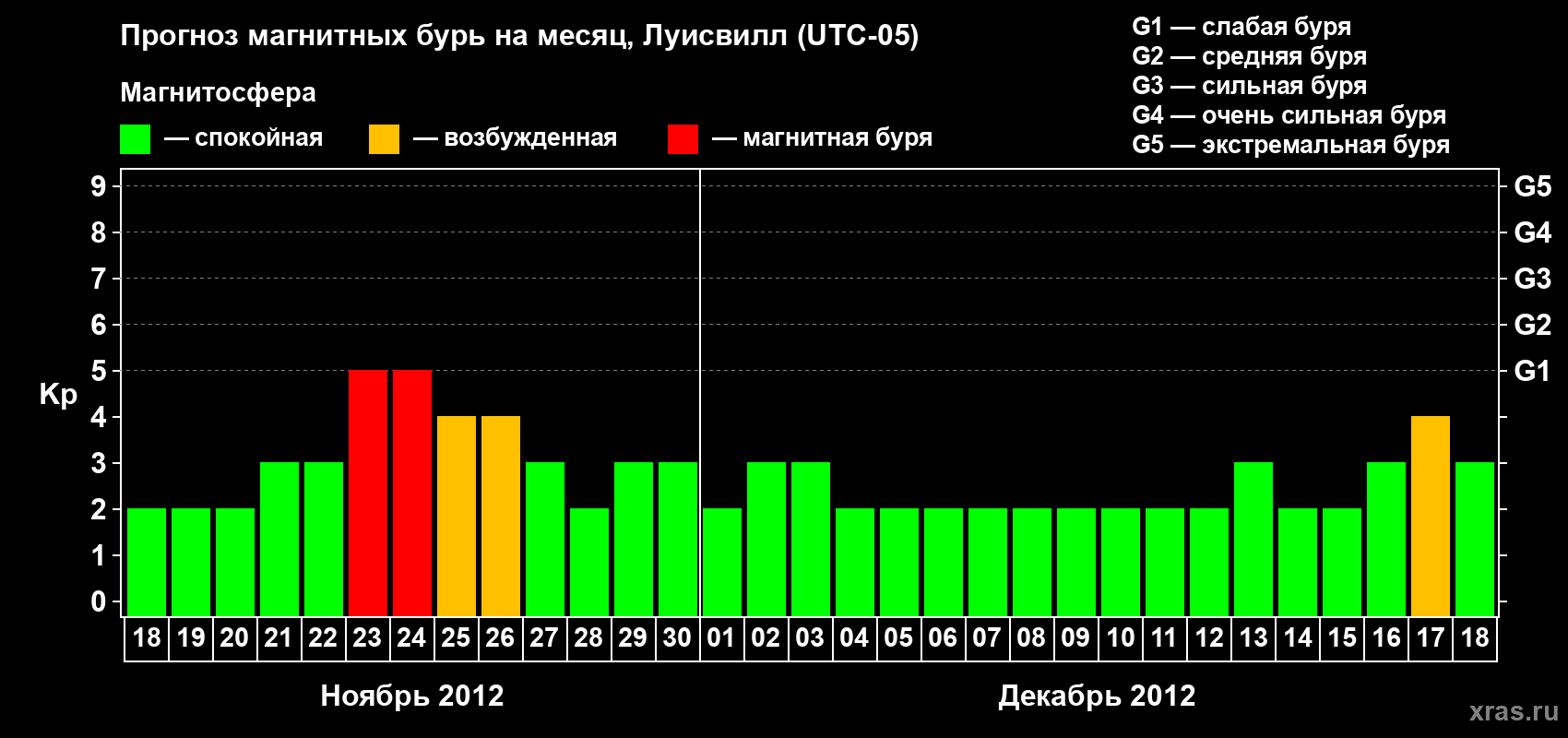 Прогноз максимального суточного геомагнитного индекса&nbsp;Kp на <b>1 месяц</b> (31 день) <b>с 18 ноября по 18 декабря 2012 г</b>