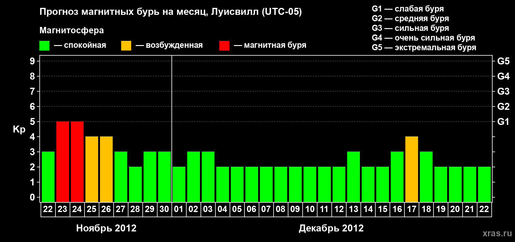 Прогноз максимального суточного геомагнитного индекса&nbsp;Kp на <b>1 месяц</b> (31 день) <b>с 22 ноября по 22 декабря 2012 г</b>