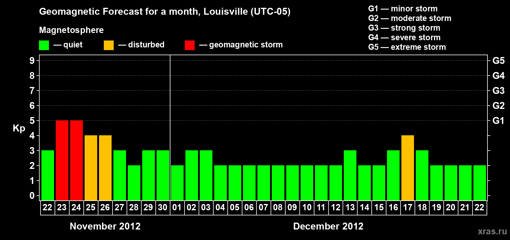 Forecast of the daily maximal value of geomagnetic index&nbsp;Kp for <b>1 month</b> (31 days) <b>from Nov 22, 2012 to Dec 22, 2012</b>