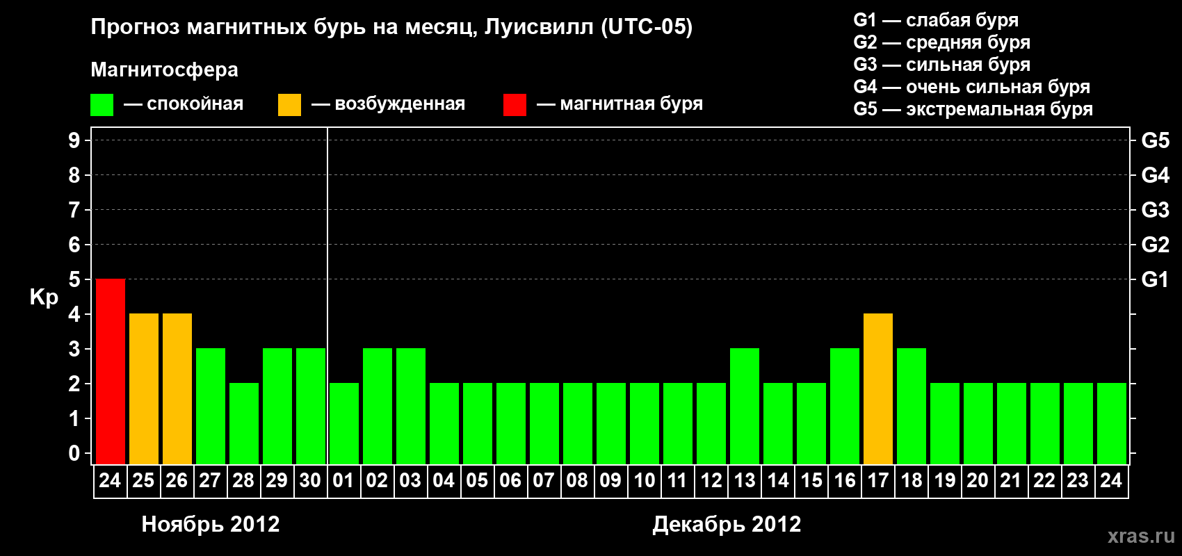 Прогноз максимального суточного геомагнитного индекса&nbsp;Kp на <b>1 месяц</b> (31 день) <b>с 24 ноября по 24 декабря 2012 г</b>