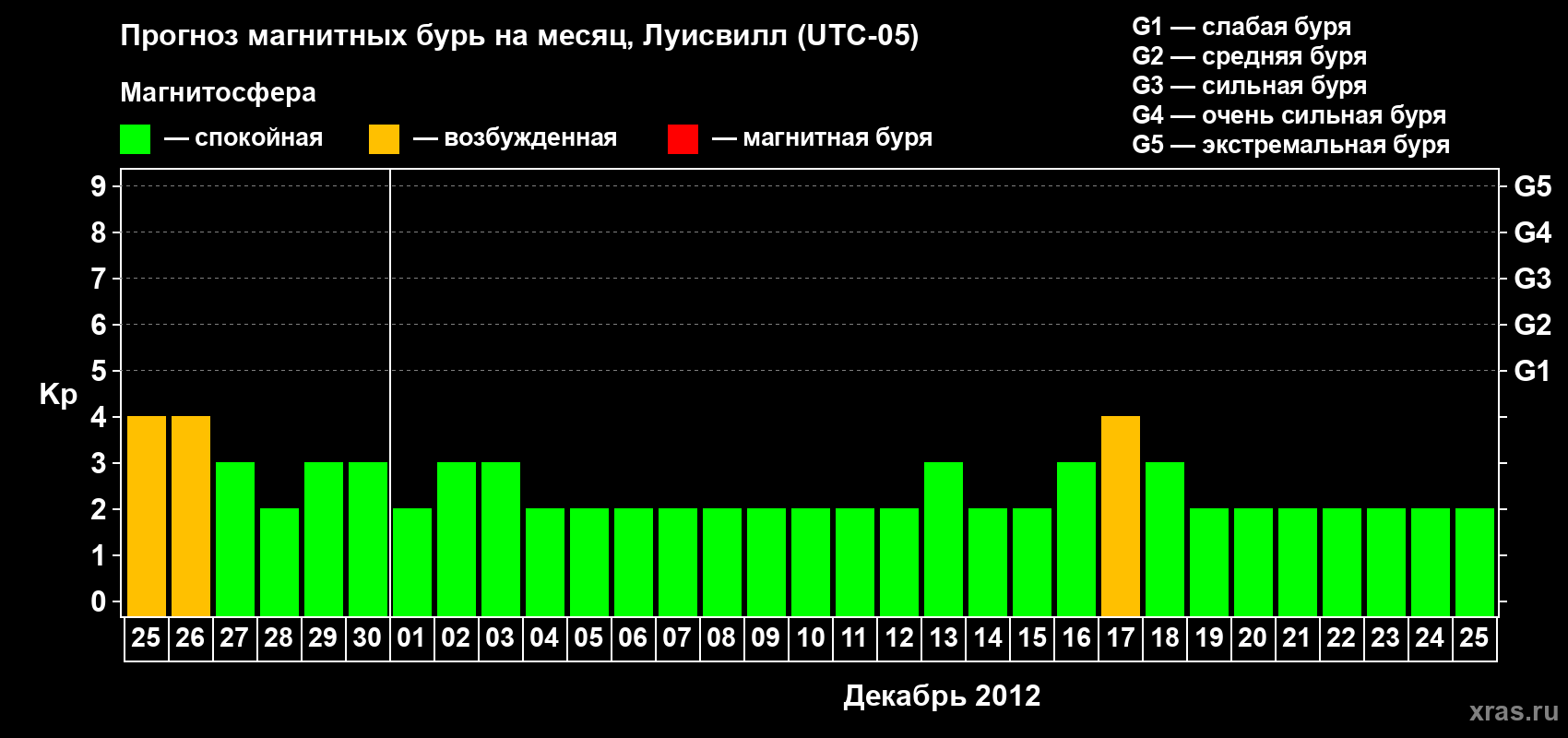 Прогноз максимального суточного геомагнитного индекса&nbsp;Kp на <b>1 месяц</b> (31 день) <b>с 25 ноября по 25 декабря 2012 г</b>