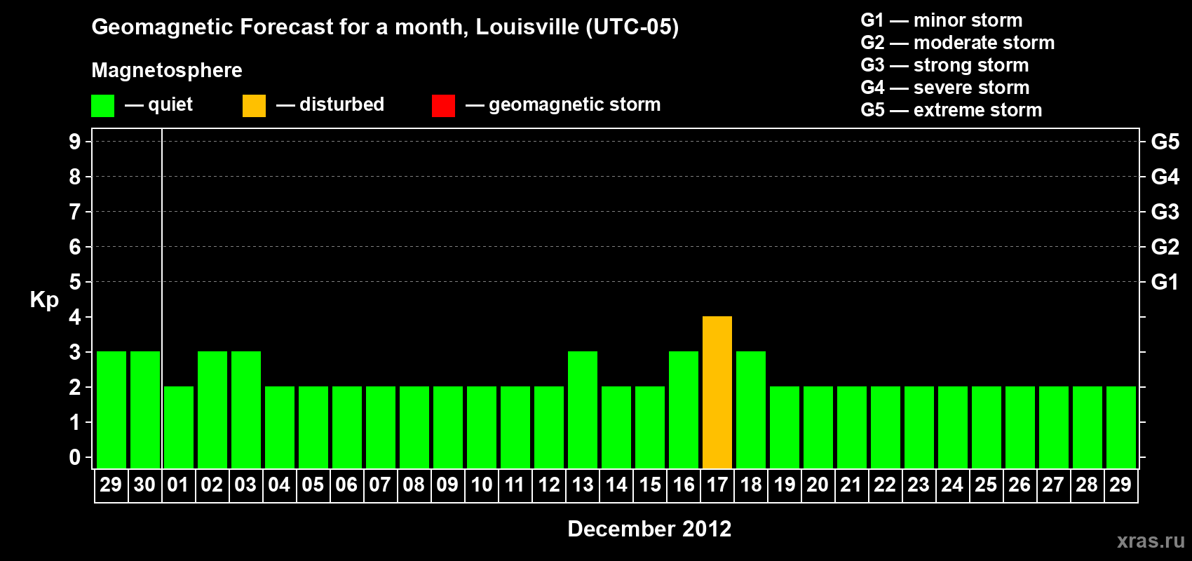 Forecast of the daily maximal value of geomagnetic index&nbsp;Kp for <b>1 month</b> (31 days) <b>from Nov 29, 2012 to Dec 29, 2012</b>