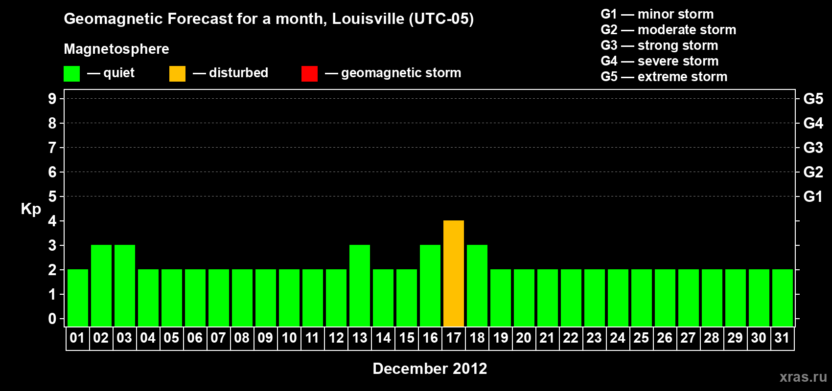 Forecast of the daily maximal value of geomagnetic index&nbsp;Kp for <b>1 month</b> (31 days) <b>from Dec 01, 2012 to Dec 31, 2012</b>