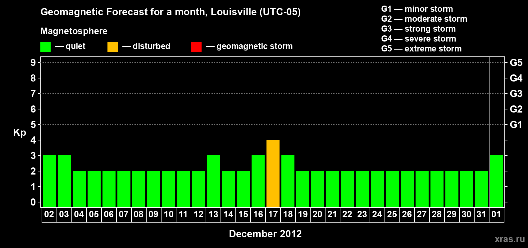 Forecast of the daily maximal value of geomagnetic index&nbsp;Kp for <b>1 month</b> (31 days) <b>from Dec 02, 2012 to Jan 01, 2013</b>