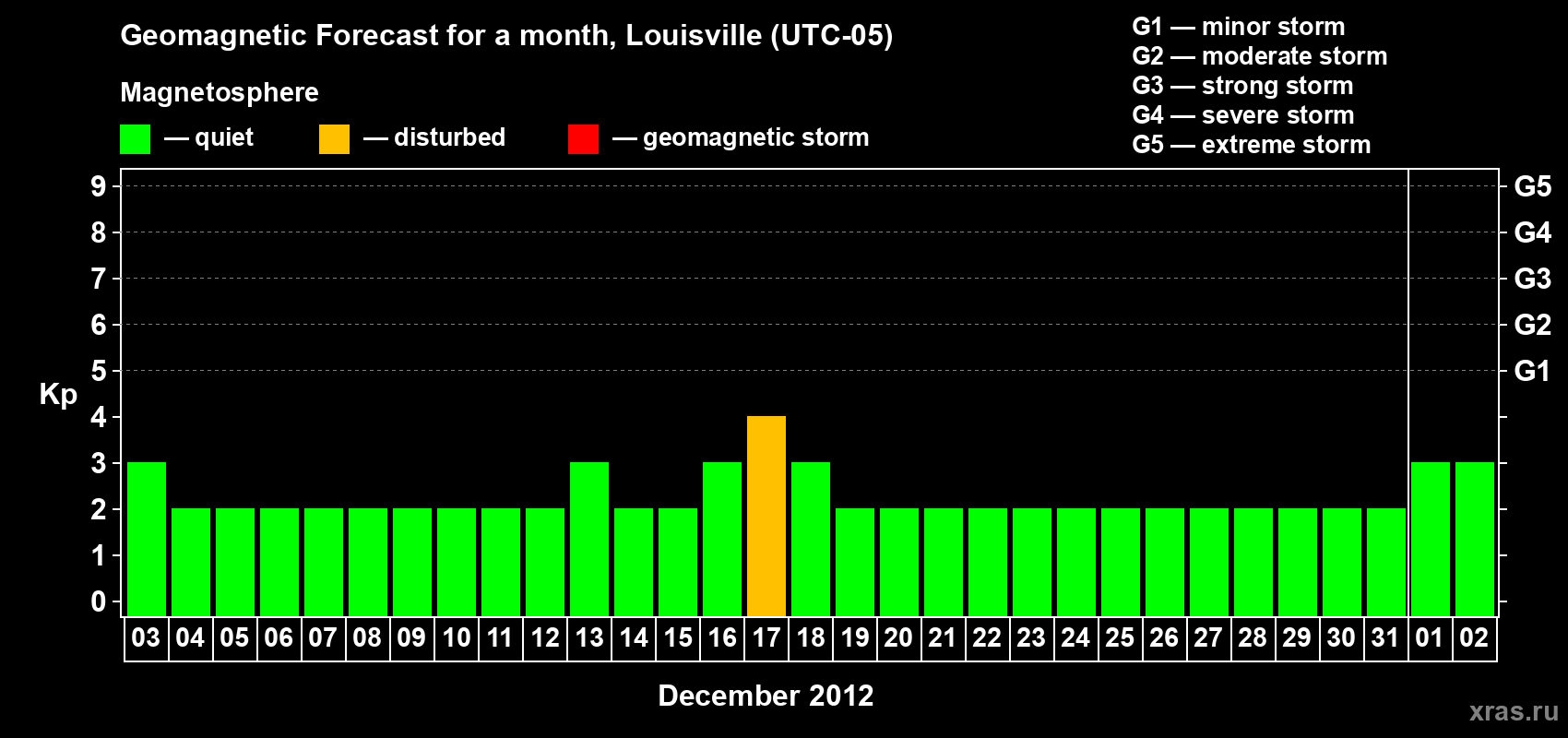 Forecast of the daily maximal value of geomagnetic index&nbsp;Kp for <b>1 month</b> (31 days) <b>from Dec 03, 2012 to Jan 02, 2013</b>