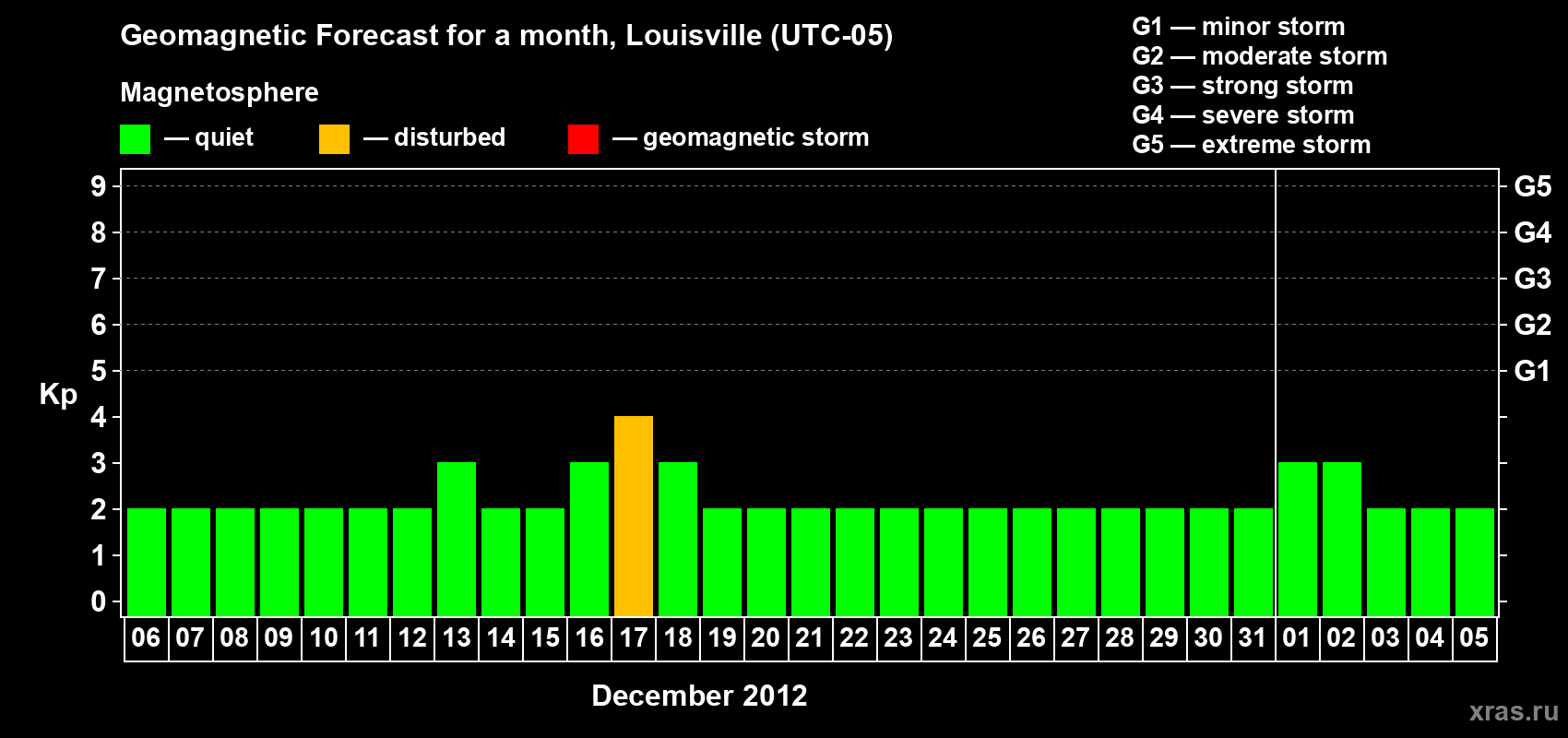 Forecast of the daily maximal value of geomagnetic index&nbsp;Kp for <b>1 month</b> (31 days) <b>from Dec 06, 2012 to Jan 05, 2013</b>