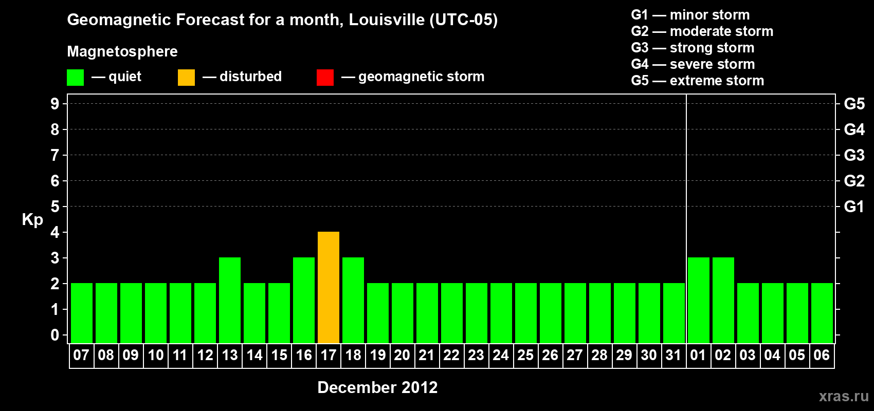 Forecast of the daily maximal value of geomagnetic index&nbsp;Kp for <b>1 month</b> (31 days) <b>from Dec 07, 2012 to Jan 06, 2013</b>