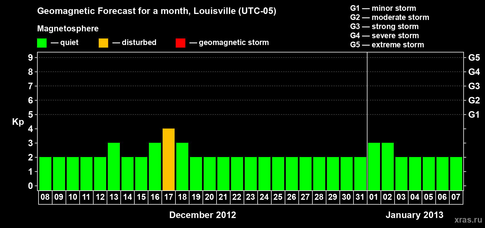 Forecast of the daily maximal value of geomagnetic index&nbsp;Kp for <b>1 month</b> (31 days) <b>from Dec 08, 2012 to Jan 07, 2013</b>