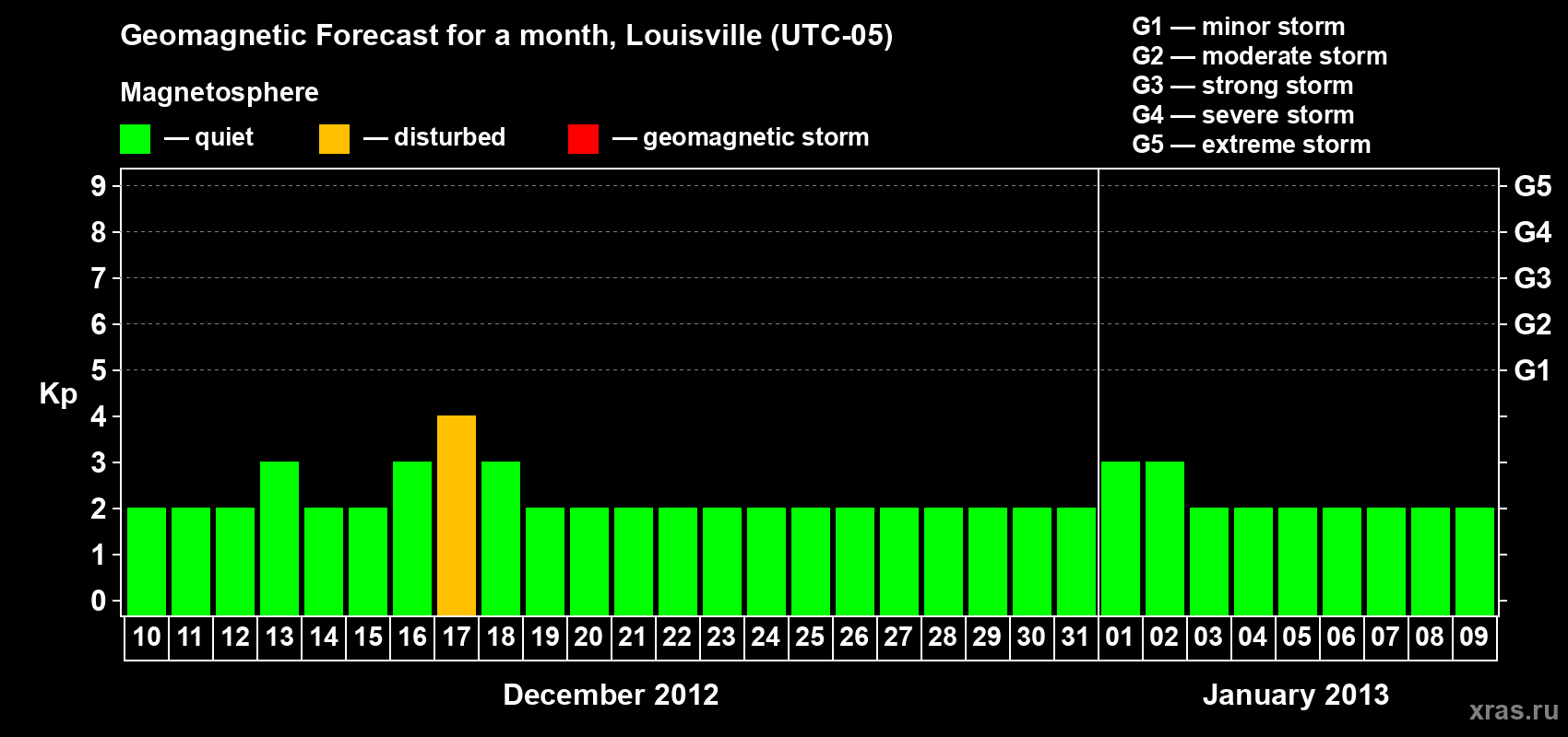 Forecast of the daily maximal value of geomagnetic index&nbsp;Kp for <b>1 month</b> (31 days) <b>from Dec 10, 2012 to Jan 09, 2013</b>