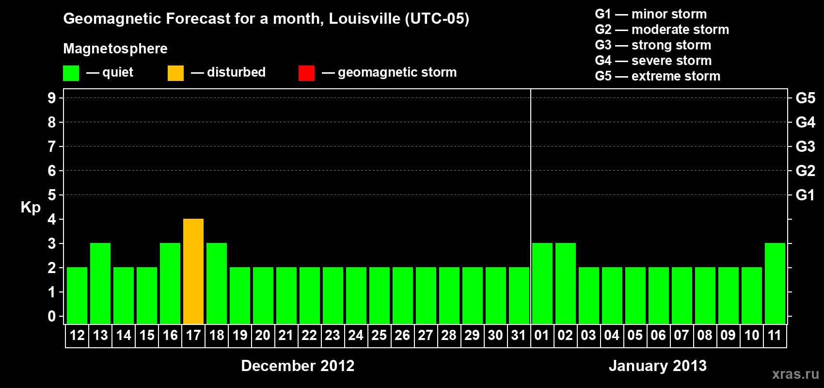 Forecast of the daily maximal value of geomagnetic index&nbsp;Kp for <b>1 month</b> (31 days) <b>from Dec 12, 2012 to Jan 11, 2013</b>