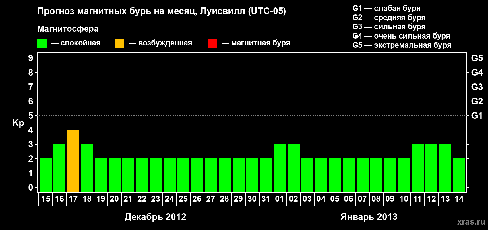 Прогноз максимального суточного геомагнитного индекса&nbsp;Kp на <b>1 месяц</b> (31 день) <b>с 15 декабря 2012 г по 14 января 2013 г</b>