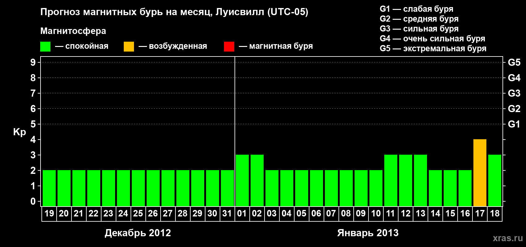 Прогноз максимального суточного геомагнитного индекса&nbsp;Kp на <b>1 месяц</b> (31 день) <b>с 19 декабря 2012 г по 18 января 2013 г</b>