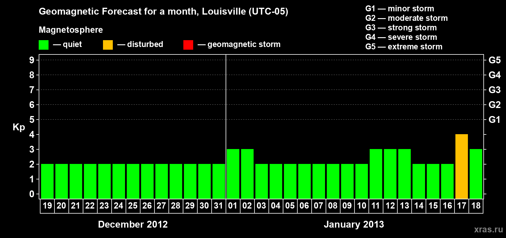 Forecast of the daily maximal value of geomagnetic index&nbsp;Kp for <b>1 month</b> (31 days) <b>from Dec 19, 2012 to Jan 18, 2013</b>