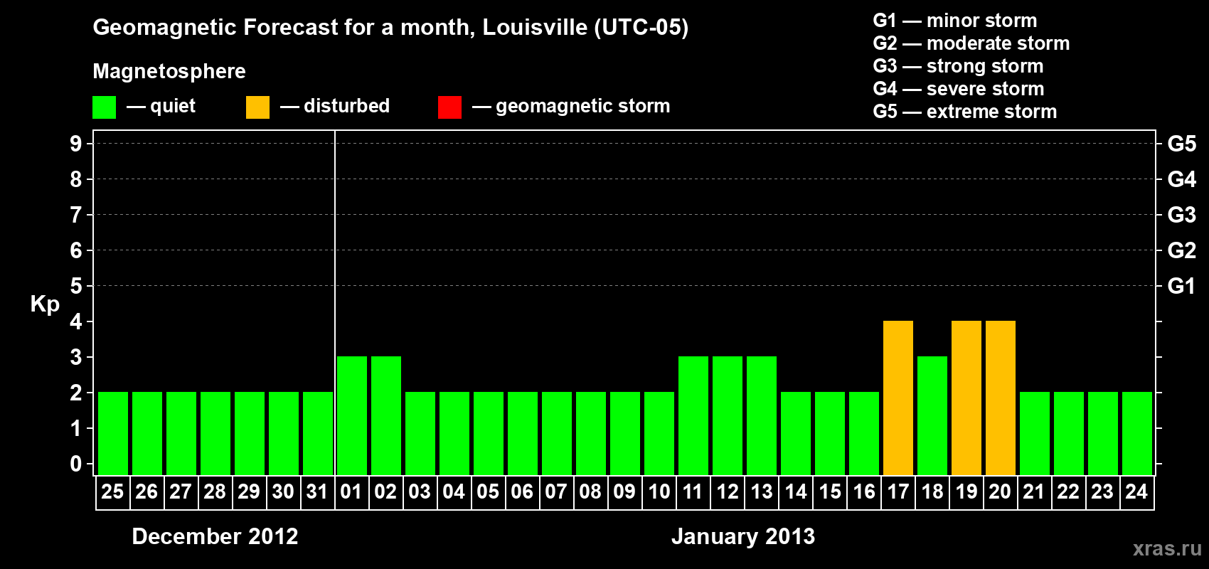 Forecast of the daily maximal value of geomagnetic index&nbsp;Kp for <b>1 month</b> (31 days) <b>from Dec 25, 2012 to Jan 24, 2013</b>