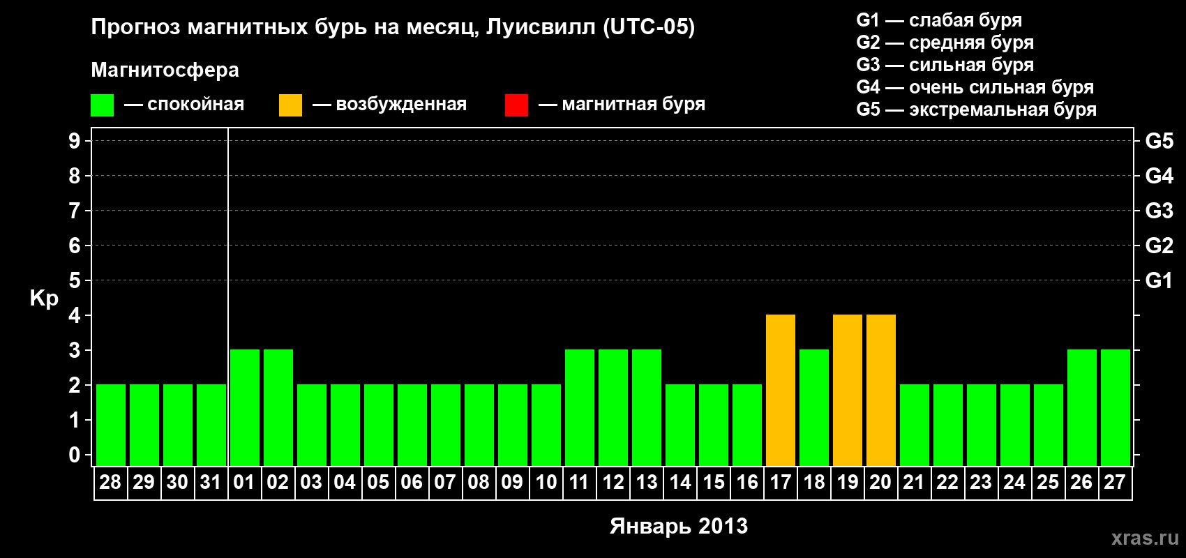 Прогноз максимального суточного геомагнитного индекса&nbsp;Kp на <b>1 месяц</b> (31 день) <b>с 28 декабря 2012 г по 27 января 2013 г</b>