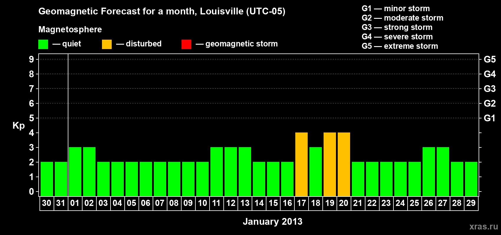 Forecast of the daily maximal value of geomagnetic index&nbsp;Kp for <b>1 month</b> (31 days) <b>from Dec 30, 2012 to Jan 29, 2013</b>