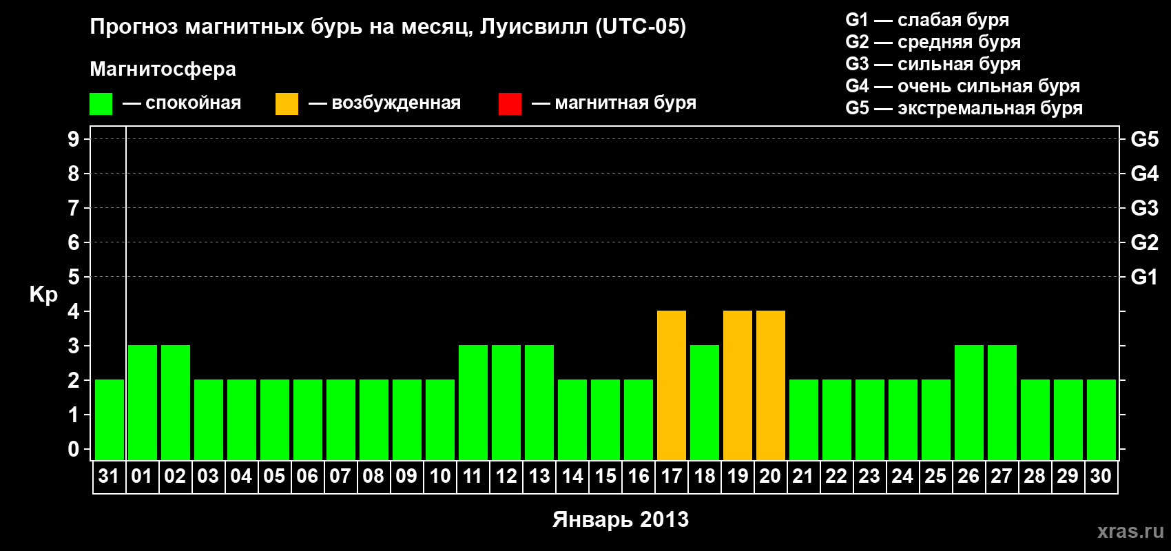 Прогноз максимального суточного геомагнитного индекса Kp на <b>1 месяц</b> (31 день) <b>с 31 декабря 2012 г по 30 января 2013 г</b>