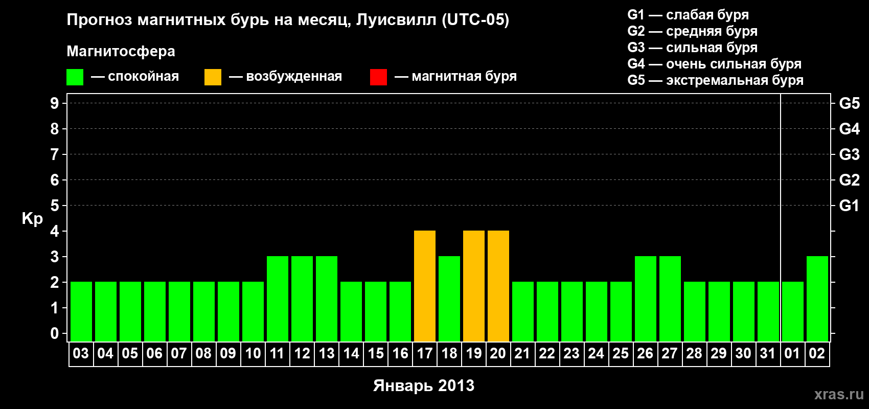 Прогноз максимального суточного геомагнитного индекса Kp на <b>1 месяц</b> (31 день) <b>с 03 января по 02 февраля 2013 г</b>