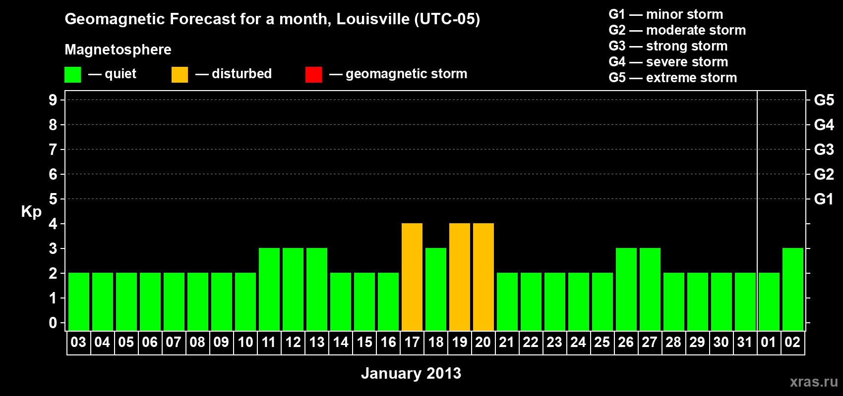 Forecast of the daily maximal value of geomagnetic index&nbsp;Kp for <b>1 month</b> (31 days) <b>from Jan 03, 2013 to Feb 02, 2013</b>