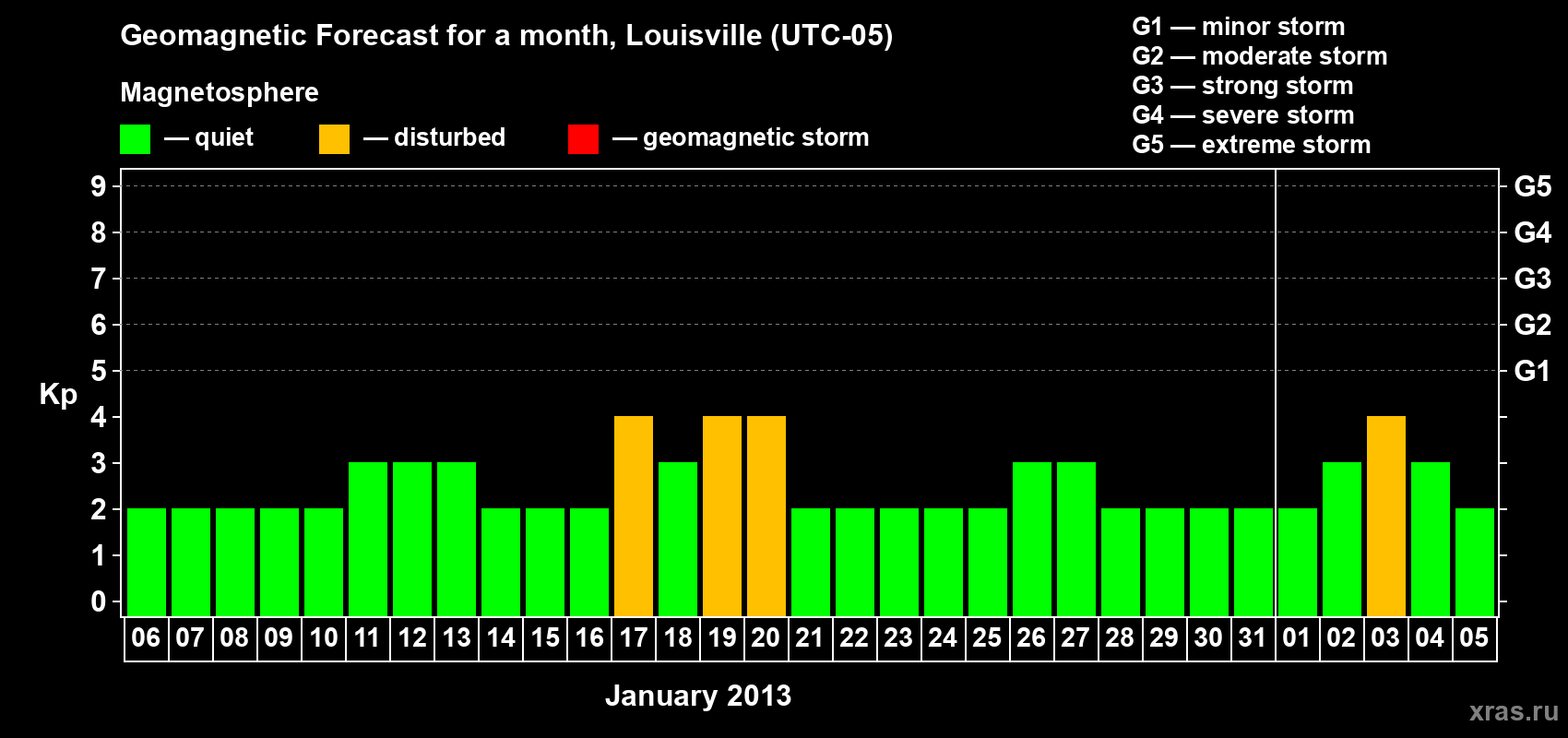 Forecast of the daily maximal value of geomagnetic index&nbsp;Kp for <b>1 month</b> (31 days) <b>from Jan 06, 2013 to Feb 05, 2013</b>