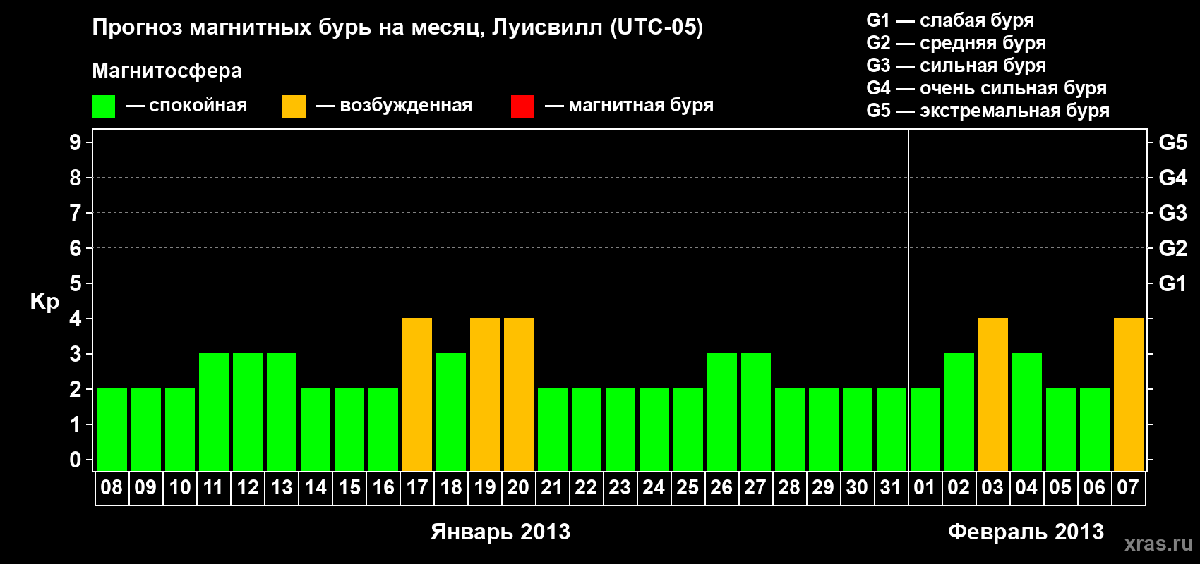 Прогноз максимального суточного геомагнитного индекса Kp на <b>1 месяц</b> (31 день) <b>с 08 января по 07 февраля 2013 г</b>