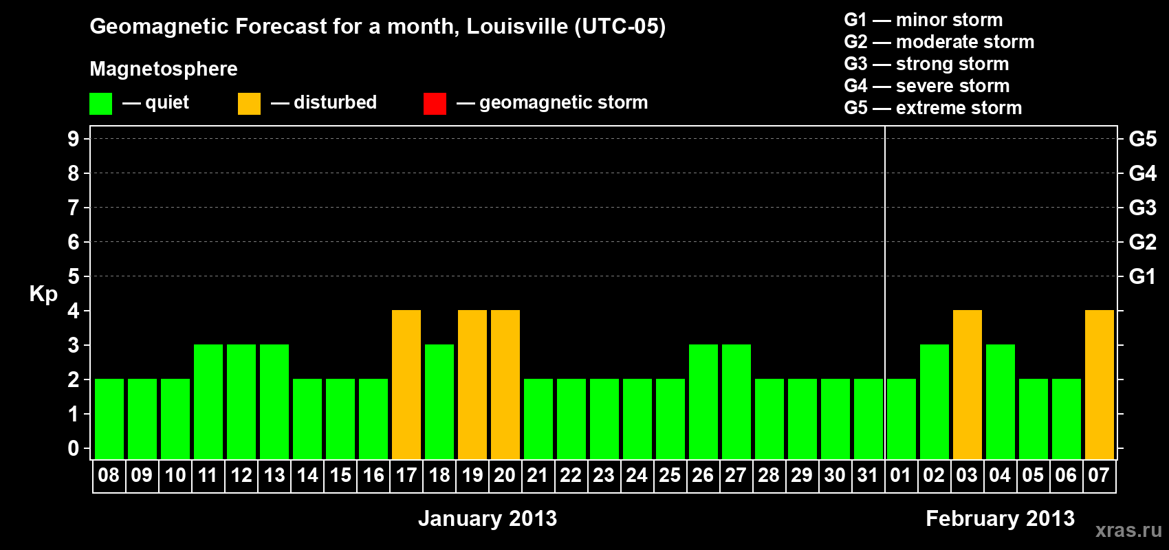 Forecast of the daily maximal value of geomagnetic index&nbsp;Kp for <b>1 month</b> (31 days) <b>from Jan 08, 2013 to Feb 07, 2013</b>