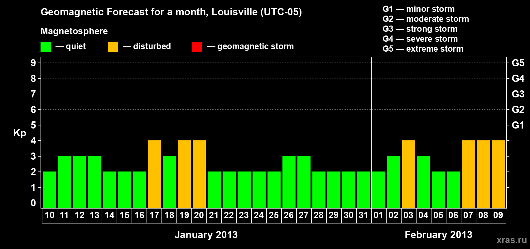 Forecast of the daily maximal value of geomagnetic index&nbsp;Kp for <b>1 month</b> (31 days) <b>from Jan 10, 2013 to Feb 09, 2013</b>