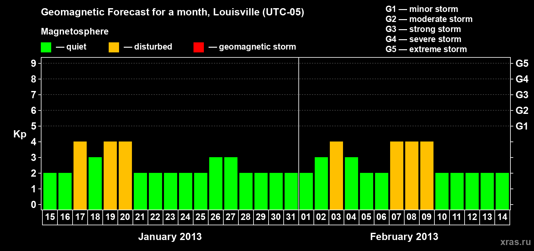 Forecast of the daily maximal value of geomagnetic index&nbsp;Kp for <b>1 month</b> (31 days) <b>from Jan 15, 2013 to Feb 14, 2013</b>