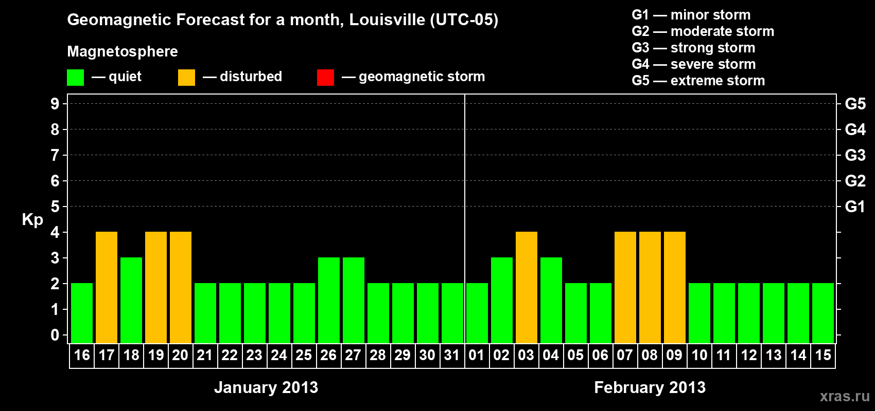 Forecast of the daily maximal value of geomagnetic index&nbsp;Kp for <b>1 month</b> (31 days) <b>from Jan 16, 2013 to Feb 15, 2013</b>