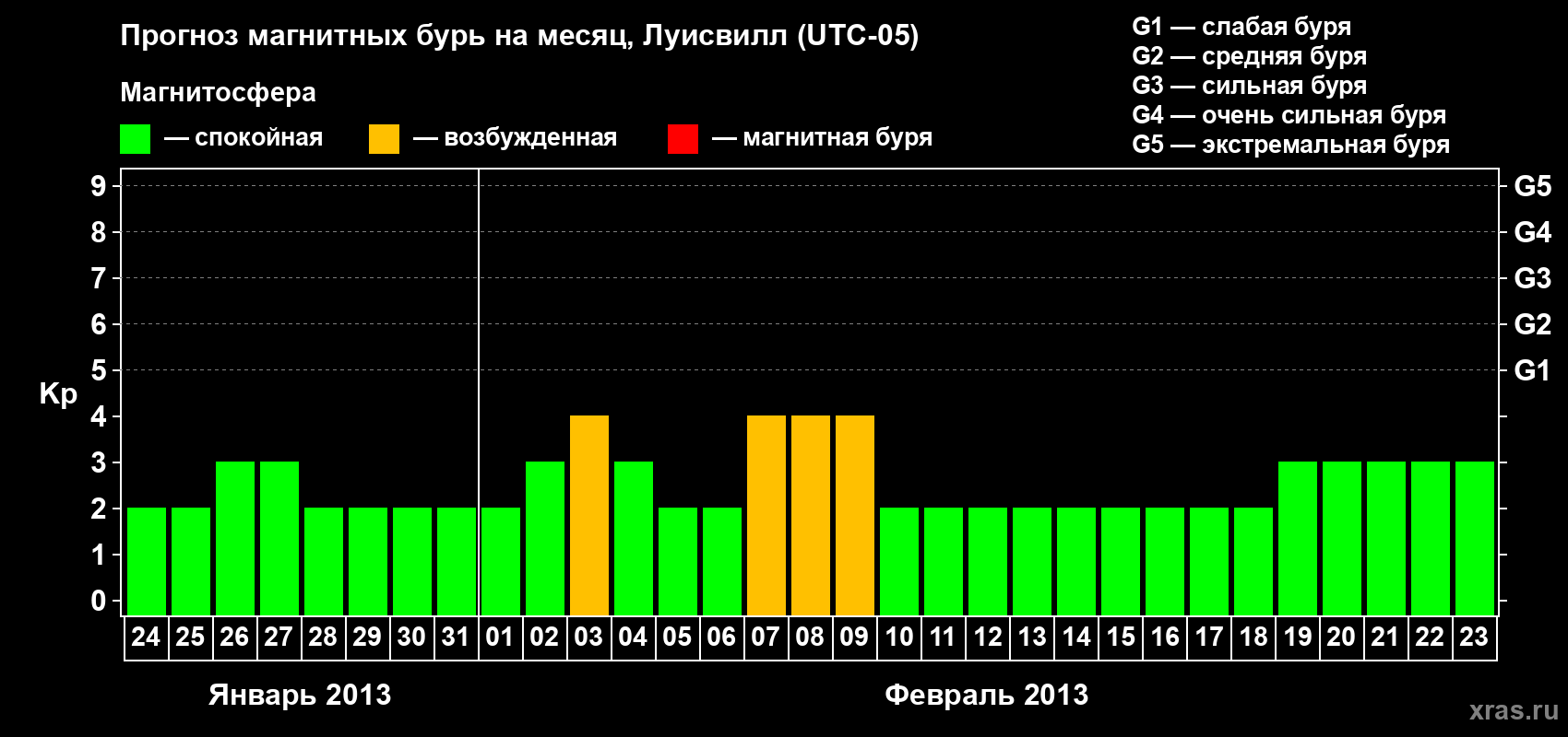Прогноз максимального суточного геомагнитного индекса&nbsp;Kp на <b>1 месяц</b> (31 день) <b>с 24 января по 23 февраля 2013 г</b>
